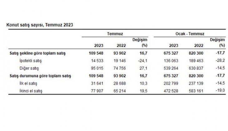 Konut satışları yüzde 16,7 arttı! Temmuz da 109 bin 548 konut satıldı!