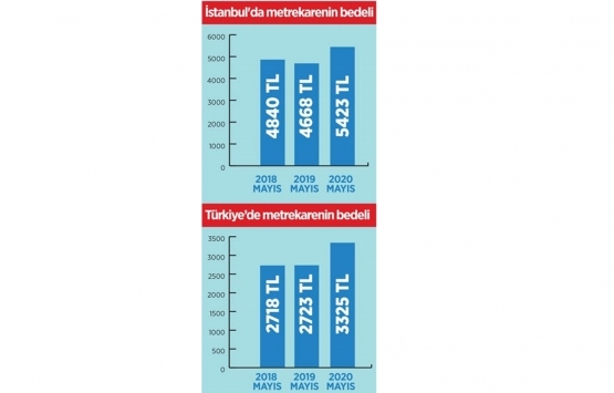Konut kredisi faizlerinin düşmesi fiyatları artırdı!