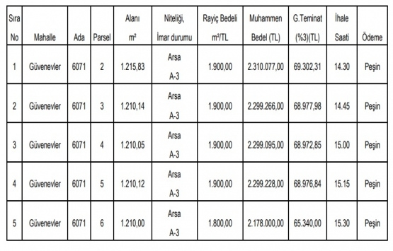 Şehitkamil Belediyesi nden 11.3 milyon TL ye satılık 5 arsa!