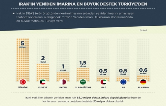 Irak’ın yeniden imarına en büyük destek Türkiye’den geldi!