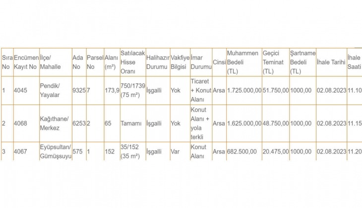 İBB, İstanbul da konut ve ticari alan imarlı 3 arsa satacak! 