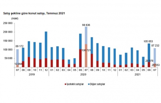 2021 Temmuz da 107 bin 785 konut satıldı!
