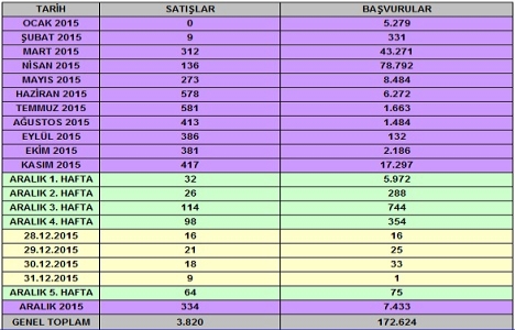 TOKİ 2015 yılında kaç konut sattı?