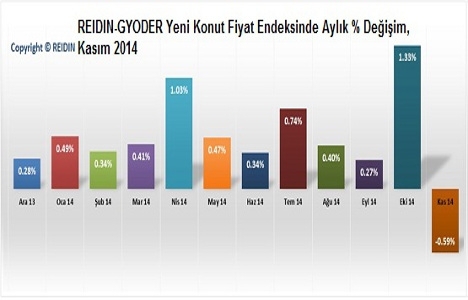 Konut fiyatları yüzde 17 arttı!