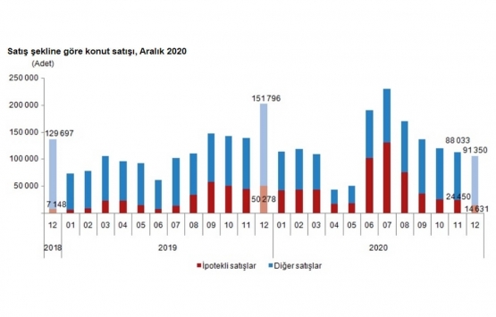 2020 yılında 1.5 milyon konut satıldı!