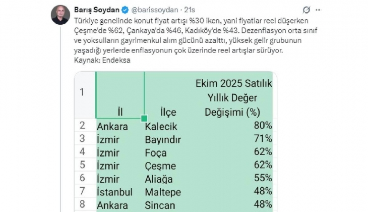 Konut fiyatları düşerken, bu il ve ilçelerde artışlar devam ediyor!