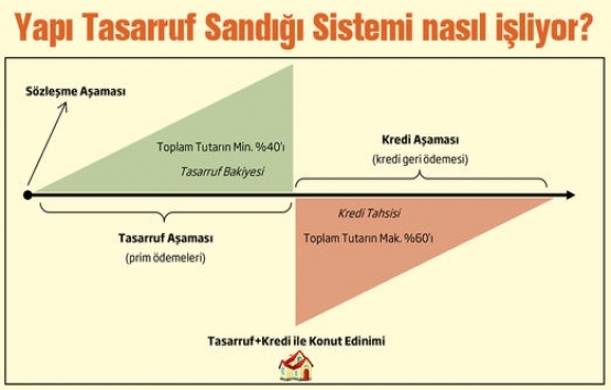 Yeni konut edinme sistemi geliyor!