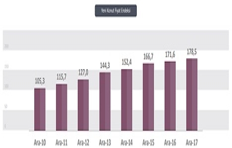Yeni Konut Fiyat Endeksi 2017 Aralık ta yüzde 0,39 arttı!