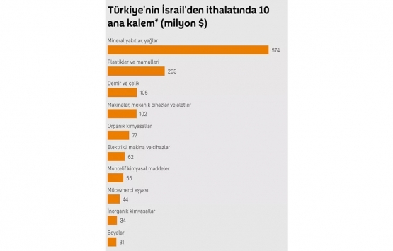 Türkiye ile İsrail arasındaki ticaret hacmi rekora imza attı!