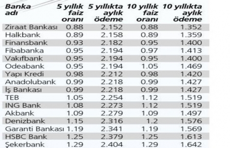 Konut kredisinde düşük faiz oranları için son günler!