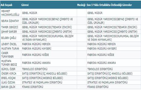 Çimsa Çimento yönetimde söz sahibi olan personelini yayınladı!