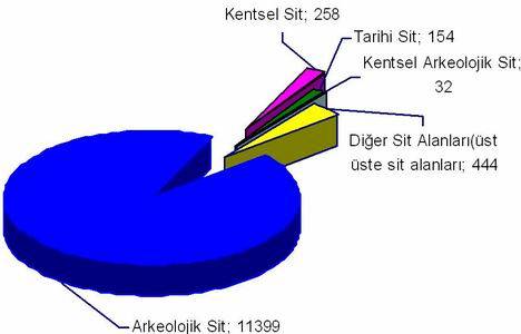 Türkiye'de kaç kentsel sit alanı, kaç arkeolojik sit alanı ve kaç tarihi sit alanı var?