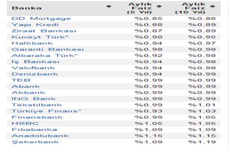 Konut Kredisi faiz oranları! Yüzde 0,86 dan başlıyor!