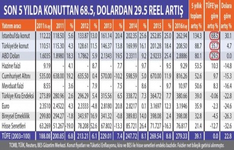 Konut sektörü 5 yıldır dolarla yarışıyor!