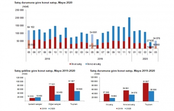 İkinci el konuta düşük faiz dopingi!