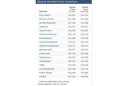 Konut kredi faiz oranlarına 2019 un ilk güncellemesi geldi!
