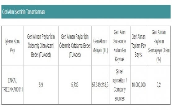 Enka İnşaat pay geri alımı yaptı!