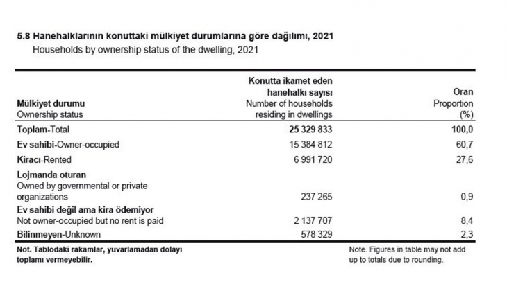 Hanehalklarının yüzde 8,4 ü başkasının evinde kira ödemeden oturuyor!
