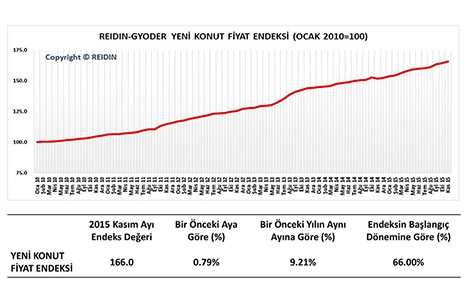REIDIN-GYODER Yeni Konut Fiyat Endeksi Kasım da yüzde 0,79 arttı!