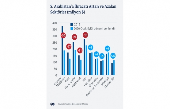 Türk müteahhitlerin Suud zararı: 3 milyar dolar!