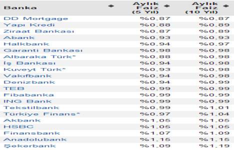 Konut kredisi faiz oranları güncellendi! 0,87 den başlıyor!
