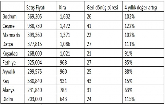 Yazlık konut satış fiyatında Çeşme başı çekiyor!
