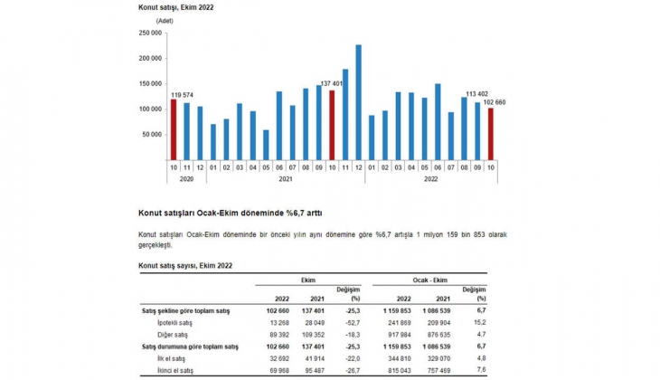 Konut satışları yüzde 25,3 düştü! 2022 Ekim de 102 bin 660 konut satıldı!