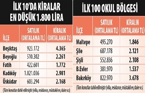 Okula yakın satılık ev en çok Üsküdar ve Beyoğlu nda arandı!
