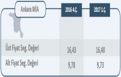 REIDIN Ofis Kira Endeksi 2017 birinci çeyrek sonuçları!