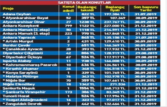 TOKİ den 306 TL taksitle ucuz konut!