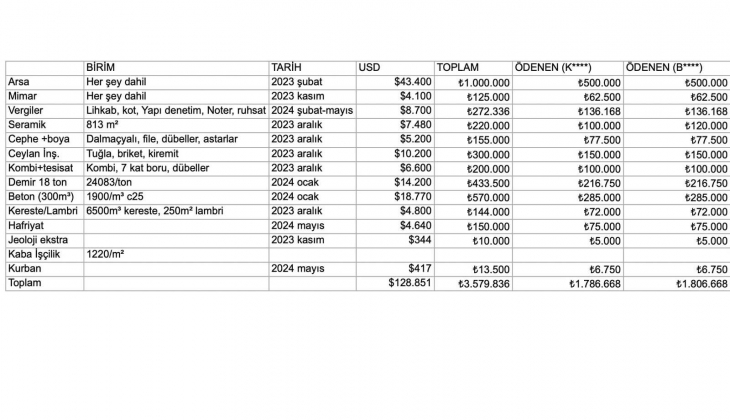 Kendi evini yapmak isteyenler dikkat! İkiz dubleks ev arsa dahil en az 5 milyon TL!