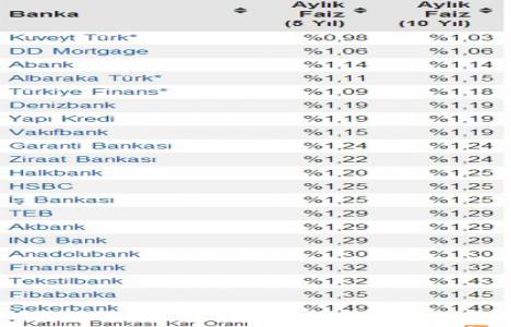 Güncel konut kredisi faiz oranları 2014! Bir bankada düştü!