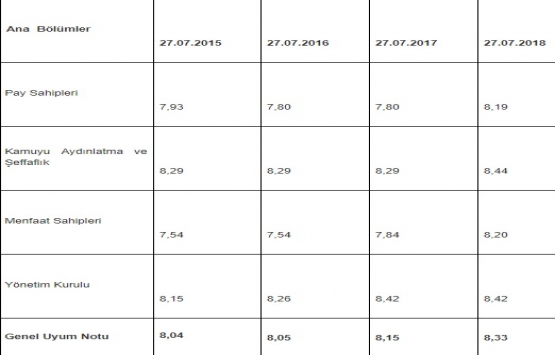 İhlas ın Kurumsal Yönetim İlkelerine Uyum Notu revize edildi! 