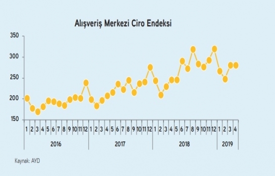 İstanbul da 2021 in sonuna kadar 11 yeni AVM açılacak!