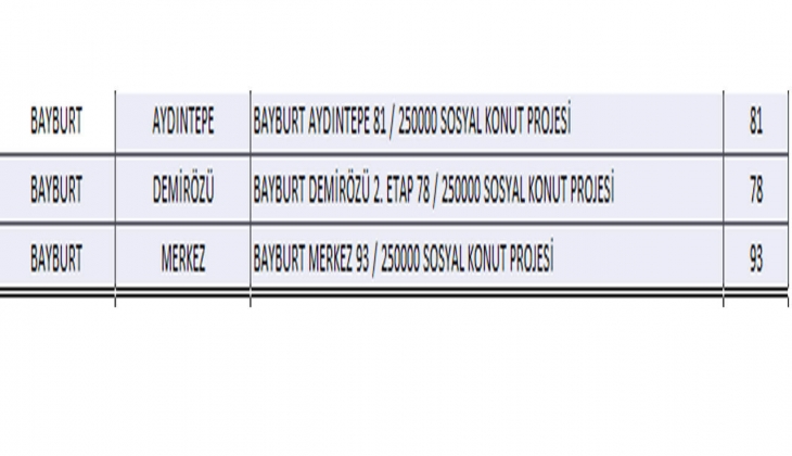 6 soruda TOKİ Bayburt Sosyal Konut Projesi 2022! Bayburt ucuz konut projesinde hangi ilçelerde kaç konut yapılacak?