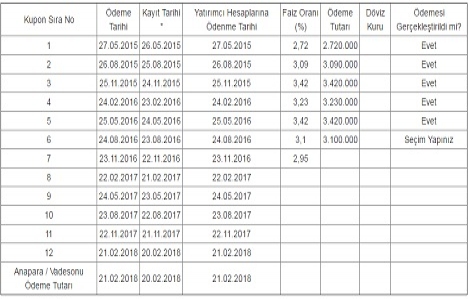 Rönesans Gayrimenkul 7. kupon ödeme faizini açıkladı!