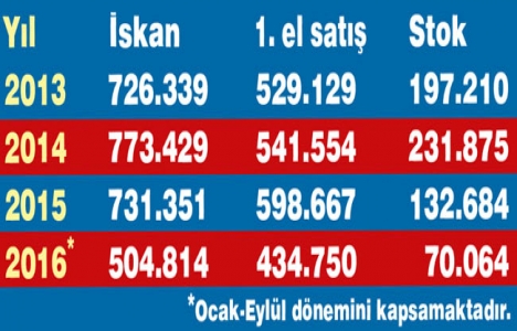 Konut stoku 45 ayda 631 bin arttı!