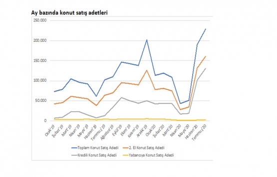 Türkiye genelinde konut fiyatları yüzde 19,5 arttı!
