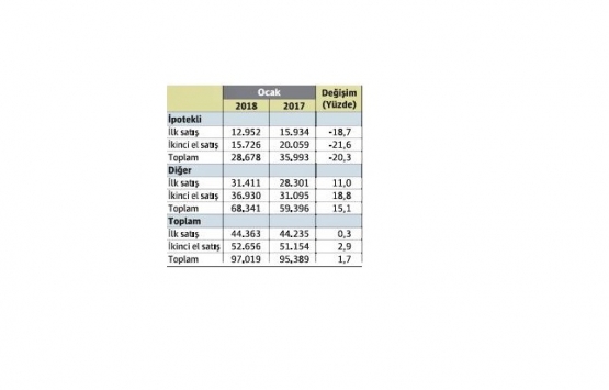 İpotekli konut satışları geriliyor!