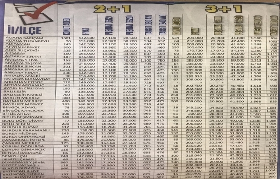 TOKİ 50 bin konut kampanyasında en ucuz konut nerede?