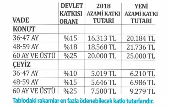 Konut hesabında birikim yapana yüzde 25 lik katkı!