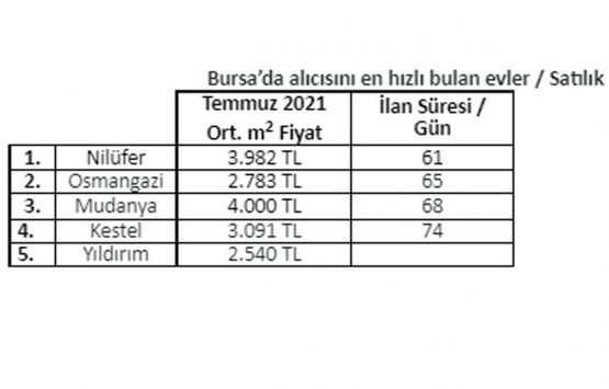 En hızlı alıcı bulan konutlar hangi şehirlerde?