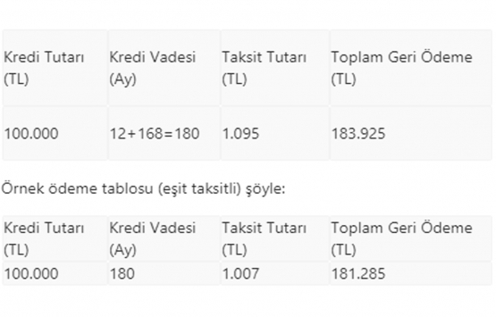 Kamu bankalarından yüzde 0,64 faizli konut kredisi!