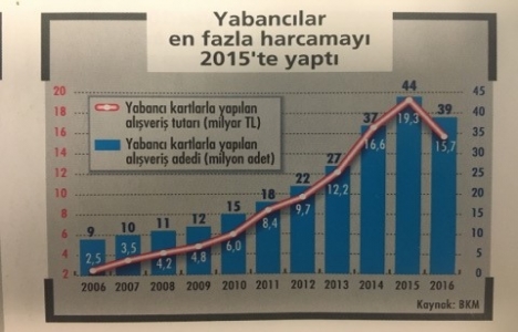 Son 10 yılda konutta yabancı payı yüzde 5 e yükseldi!