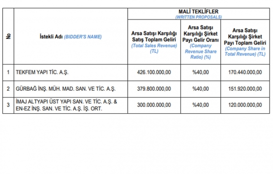 Emlak Konut GYO Ankara Çayyolu 2. Etap için 426.1 milyon TL lik teklif!
