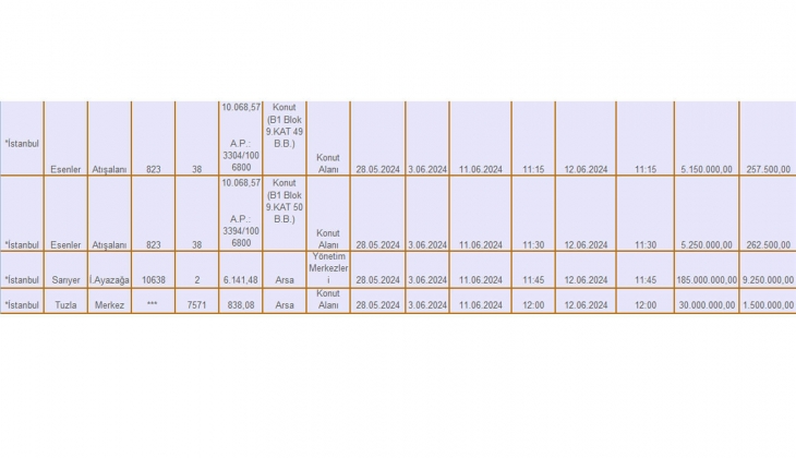 SGK, İstanbul da 10 gayrimenkul satıyor: En pahalısı Sarıyer deki 185 milyon TL lik arsa oldu! 