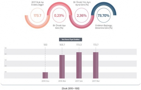 REIDIN Türkiye Konut Piyasası Genel Bakış Nisan 2017 Raporu!