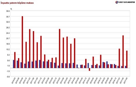İnşaat yatırımları hız kesmiyor!