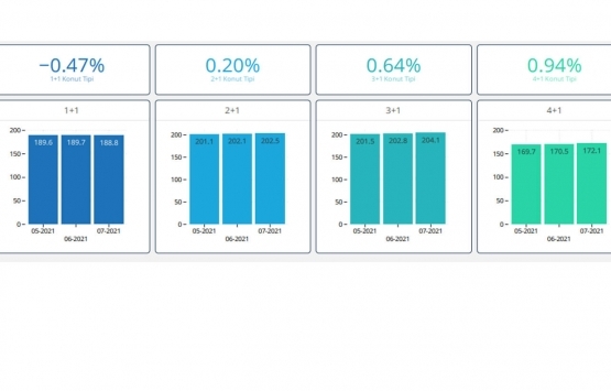 Markalı konut projelerinde en çok hangi tip evler satıldı?