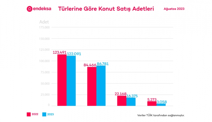 Konut satın alınabilirlik endeksi 65,2 seviyesinden 50,1 e geriledi!
